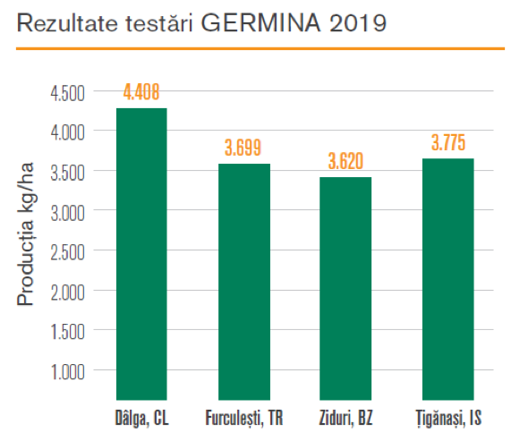 Rezutate testari Codizol CL